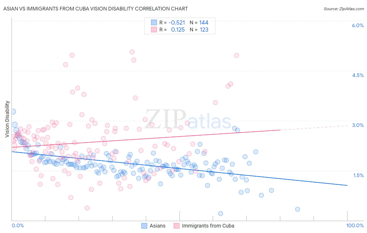Asian vs Immigrants from Cuba Vision Disability