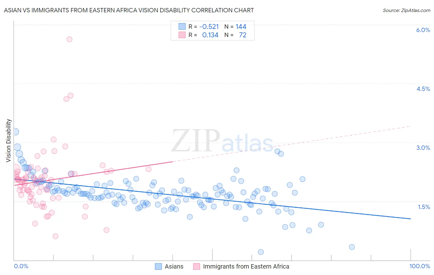 Asian vs Immigrants from Eastern Africa Vision Disability
