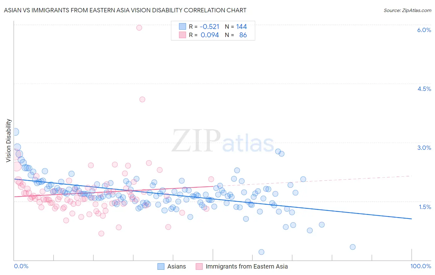 Asian vs Immigrants from Eastern Asia Vision Disability