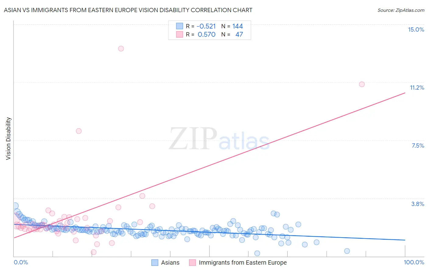 Asian vs Immigrants from Eastern Europe Vision Disability