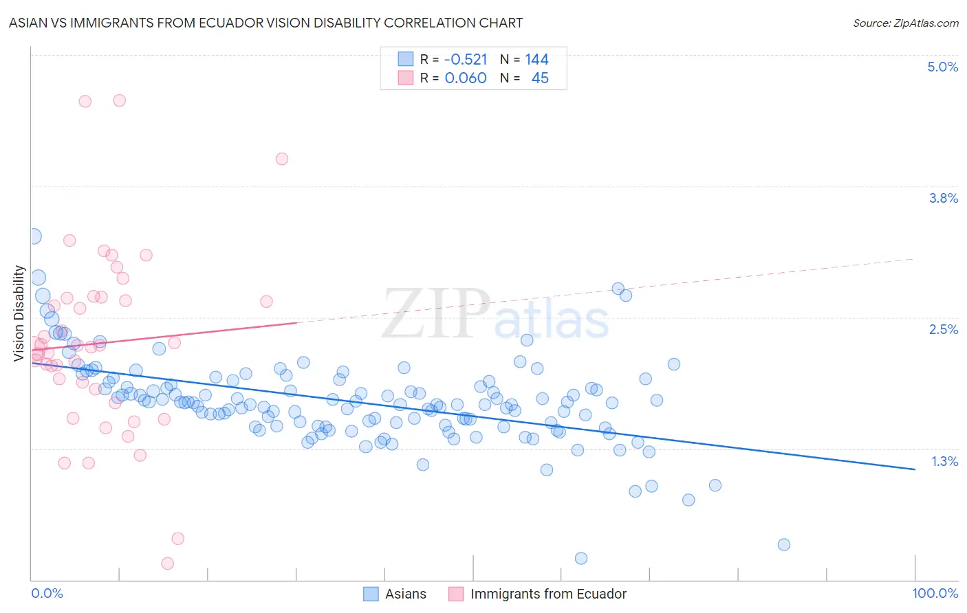 Asian vs Immigrants from Ecuador Vision Disability