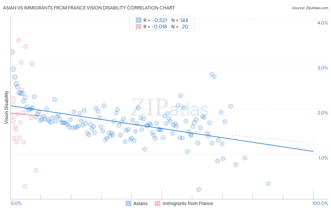 Asian vs Immigrants from France Vision Disability