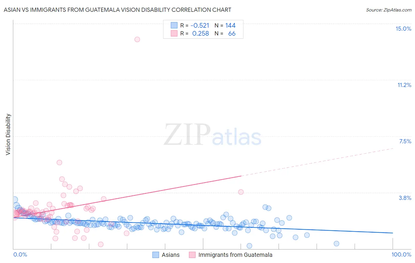 Asian vs Immigrants from Guatemala Vision Disability