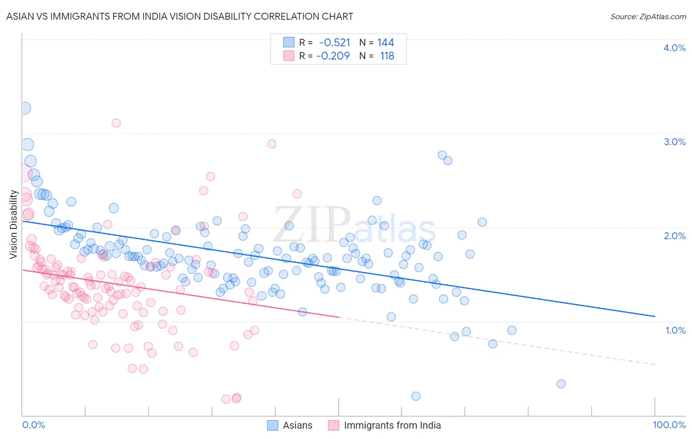 Asian vs Immigrants from India Vision Disability