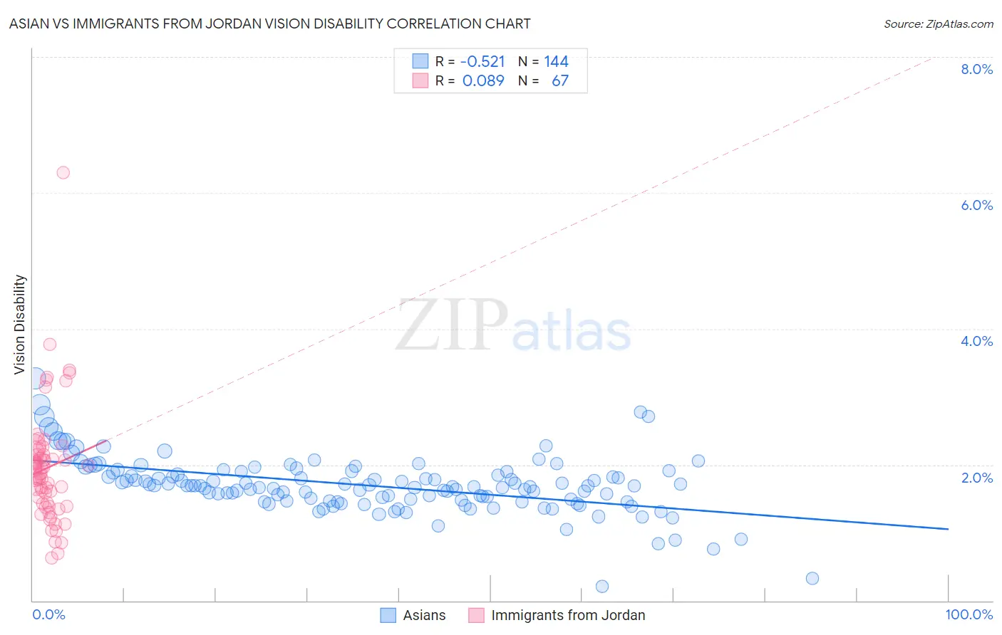Asian vs Immigrants from Jordan Vision Disability