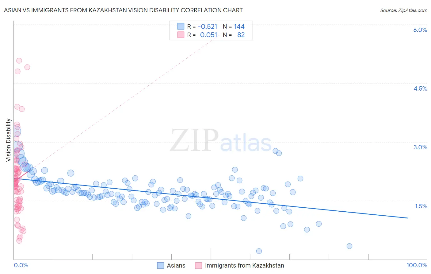 Asian vs Immigrants from Kazakhstan Vision Disability