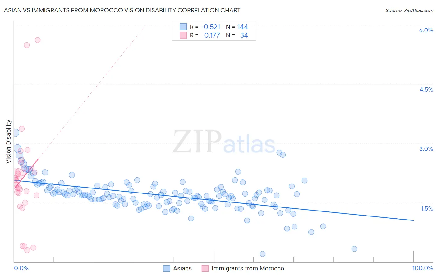 Asian vs Immigrants from Morocco Vision Disability