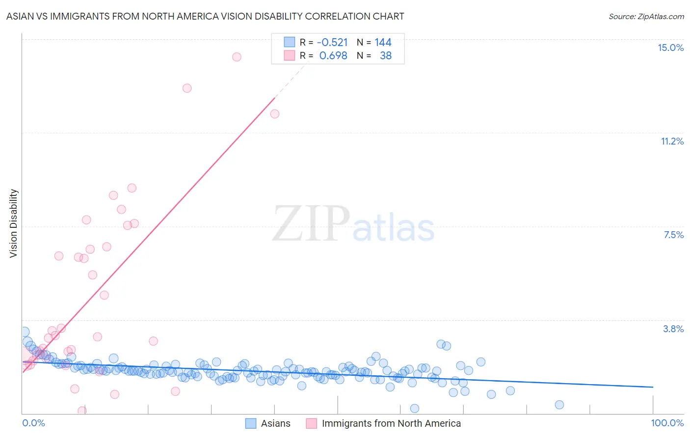 Asian vs Immigrants from North America Vision Disability