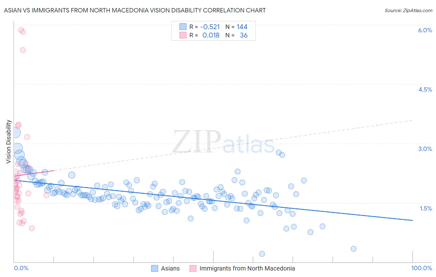 Asian vs Immigrants from North Macedonia Vision Disability