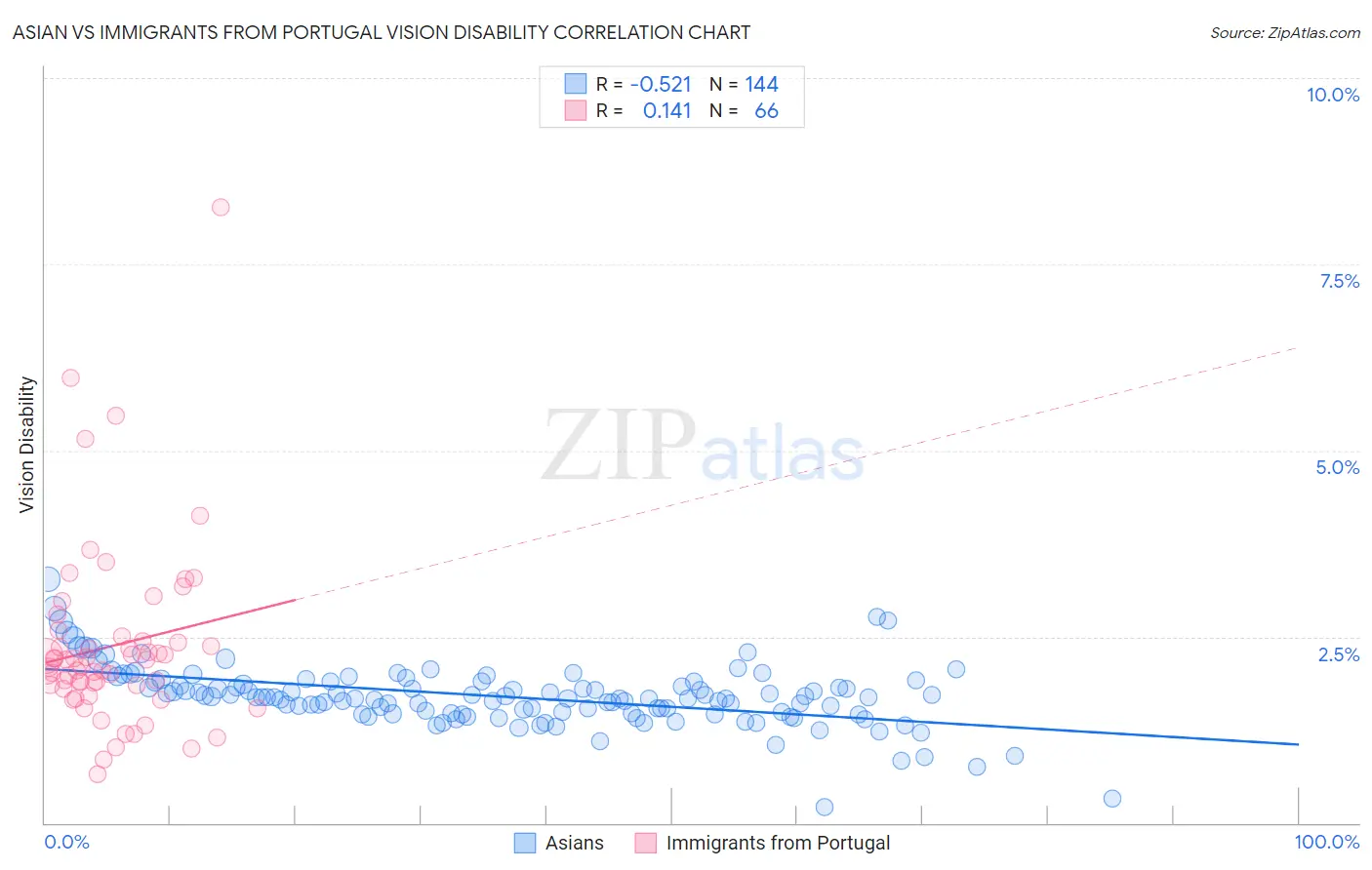 Asian vs Immigrants from Portugal Vision Disability
