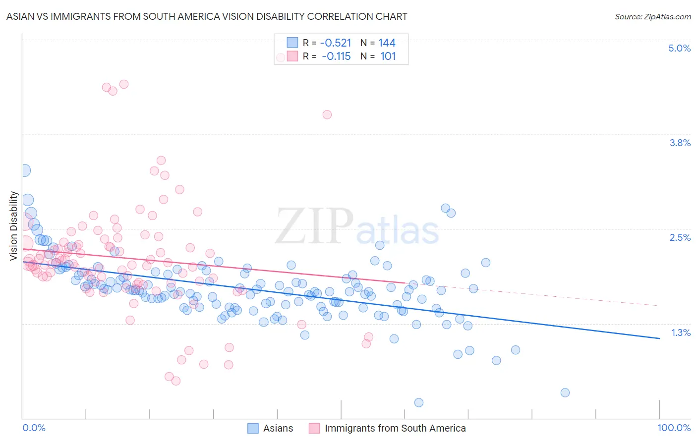 Asian vs Immigrants from South America Vision Disability