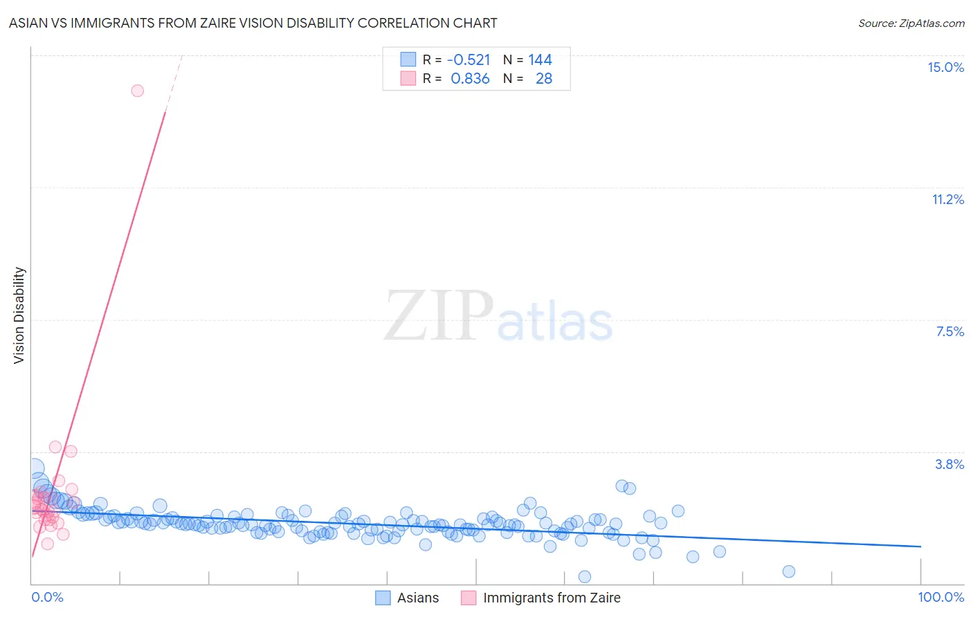 Asian vs Immigrants from Zaire Vision Disability