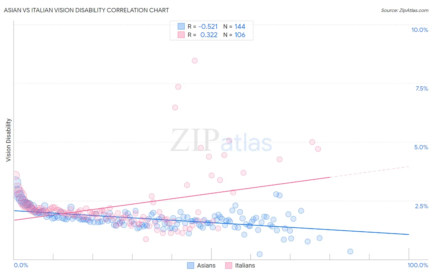 Asian vs Italian Vision Disability