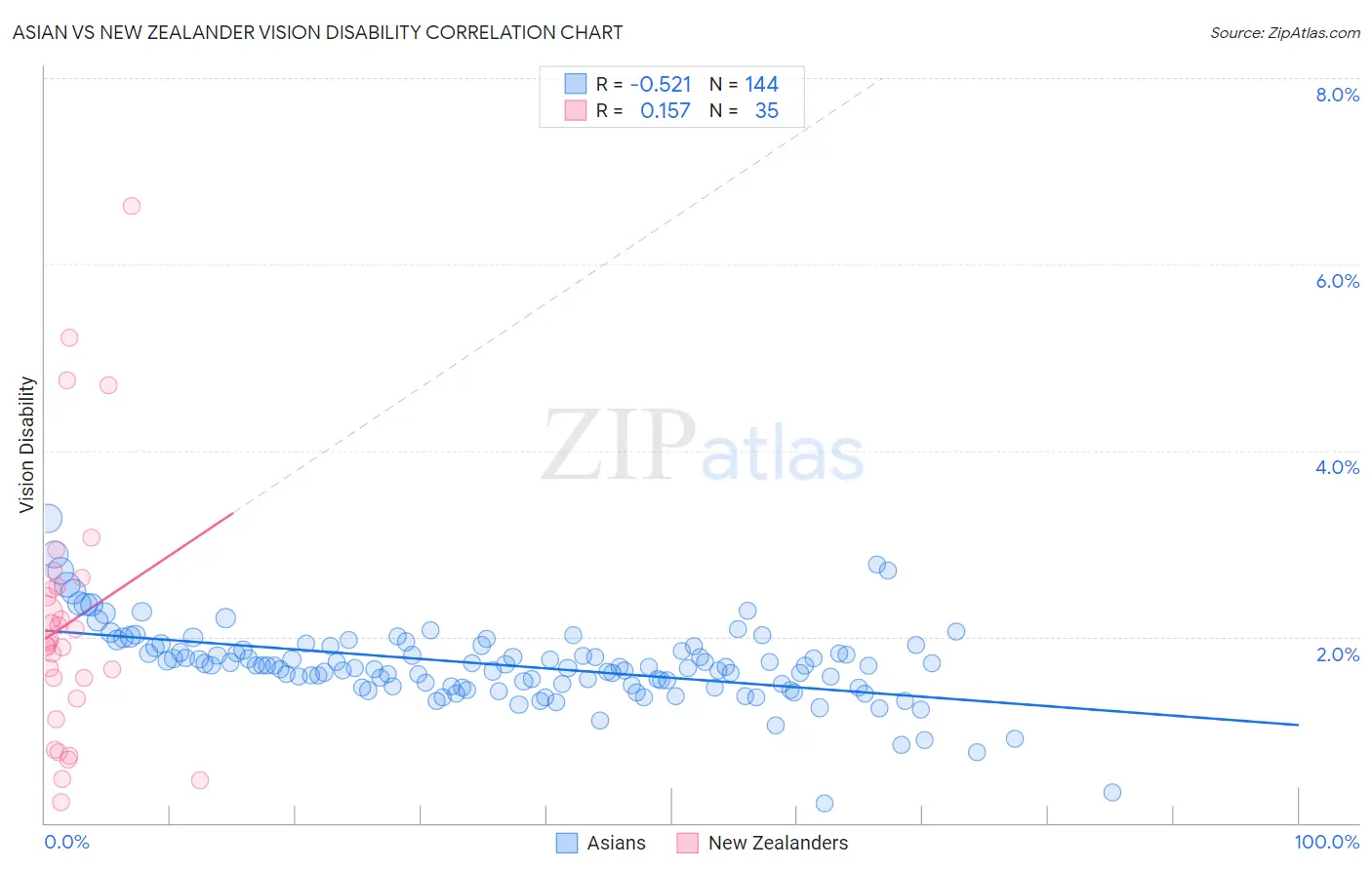 Asian vs New Zealander Vision Disability
