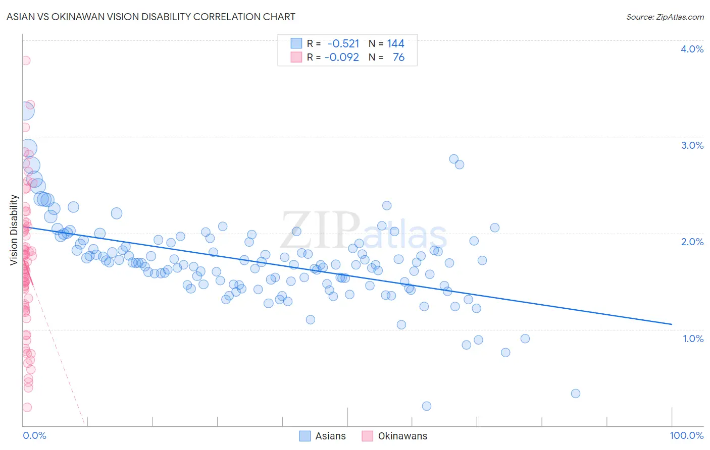 Asian vs Okinawan Vision Disability