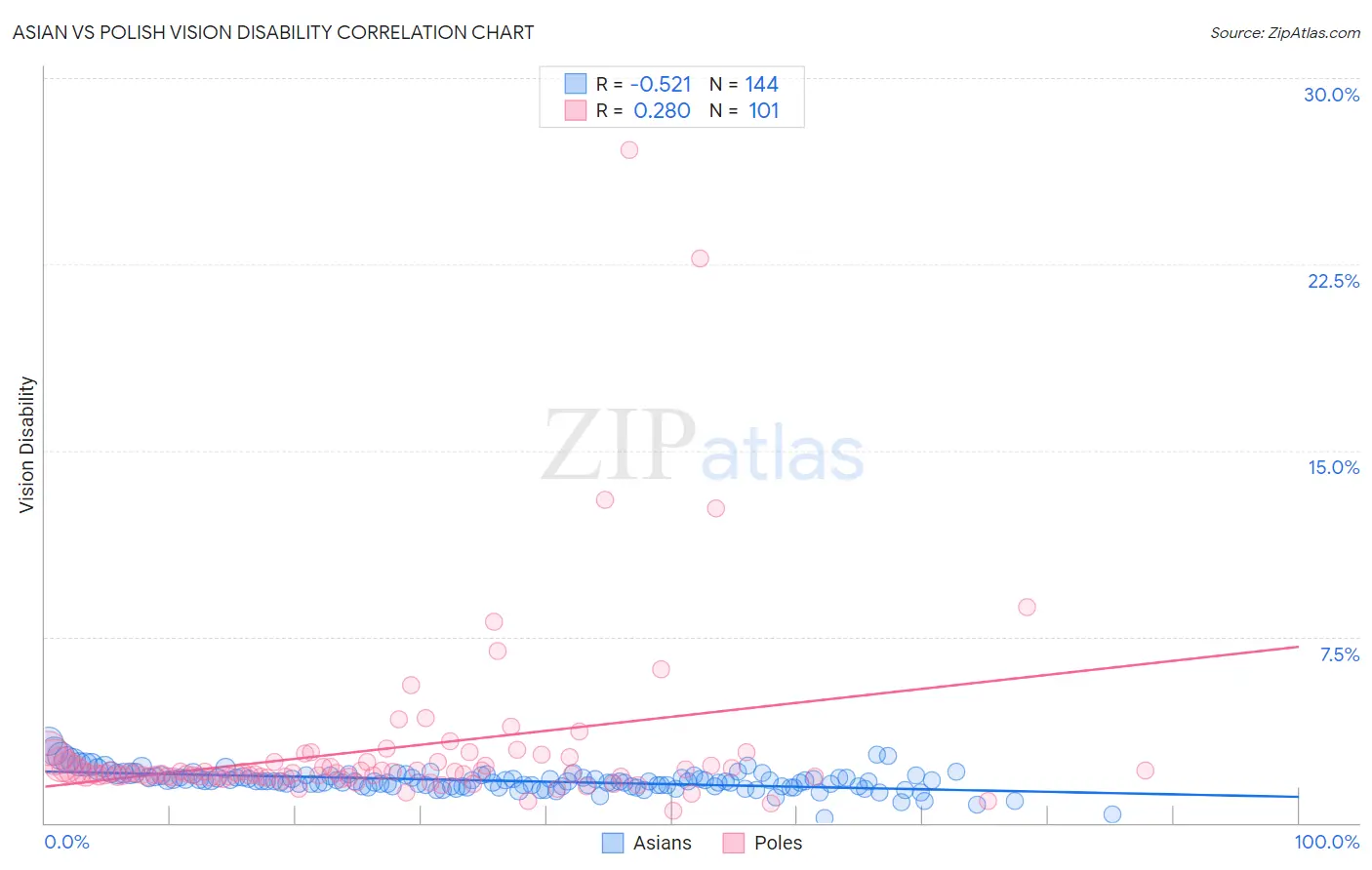 Asian vs Polish Vision Disability