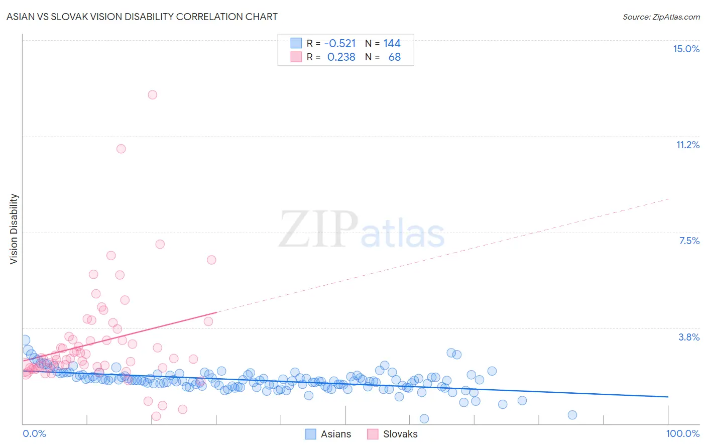 Asian vs Slovak Vision Disability