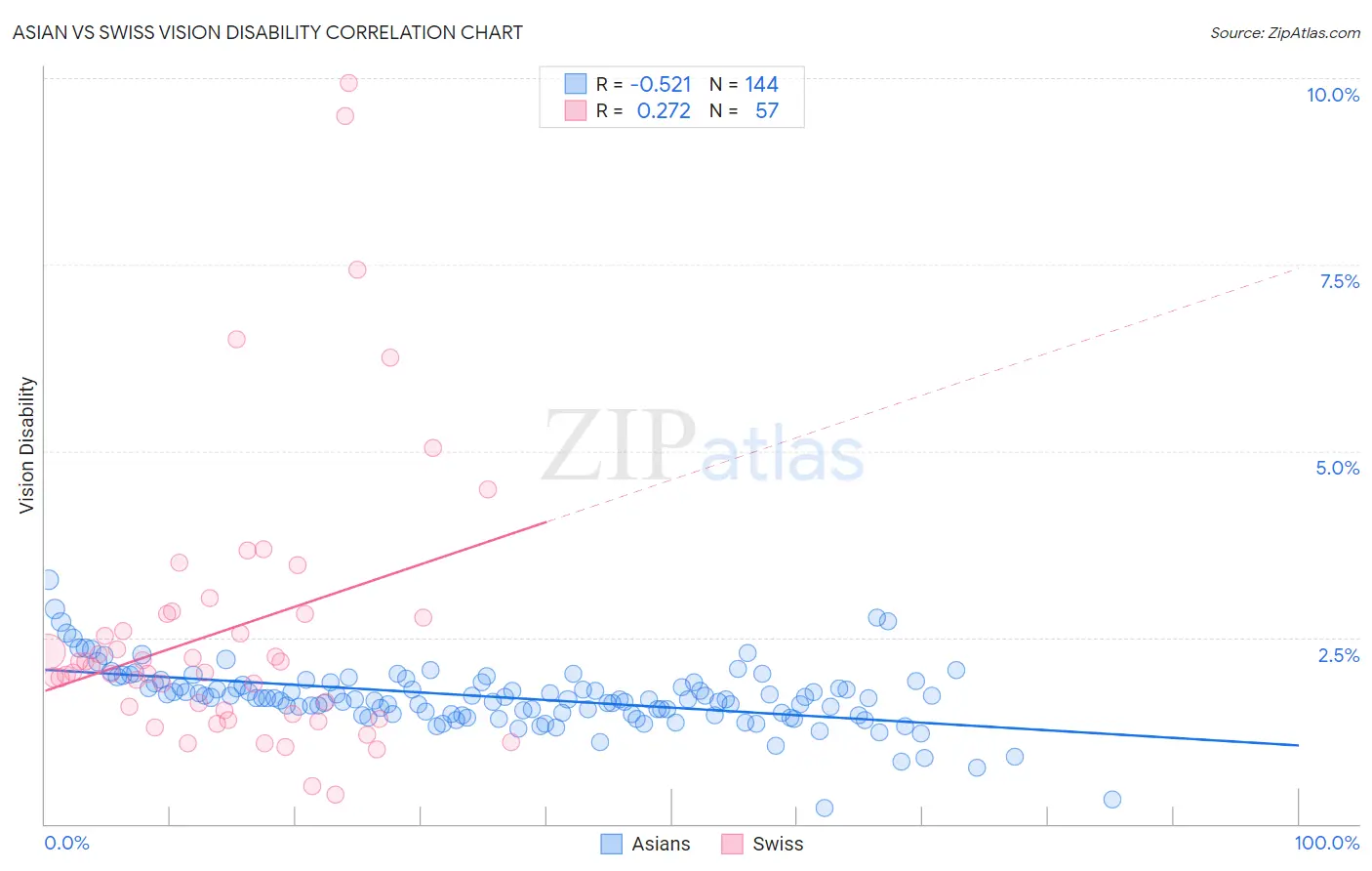 Asian vs Swiss Vision Disability