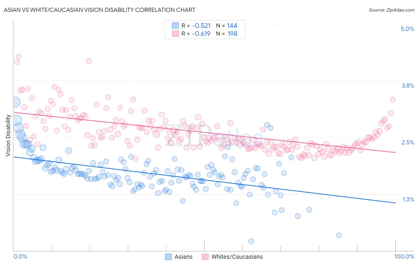 Asian vs White/Caucasian Vision Disability