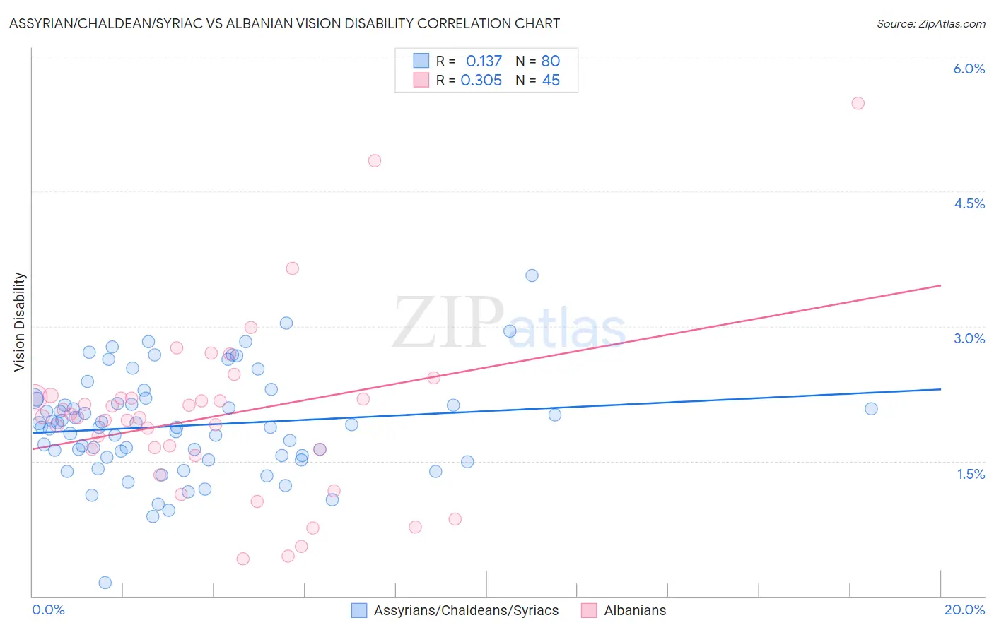 Assyrian/Chaldean/Syriac vs Albanian Vision Disability