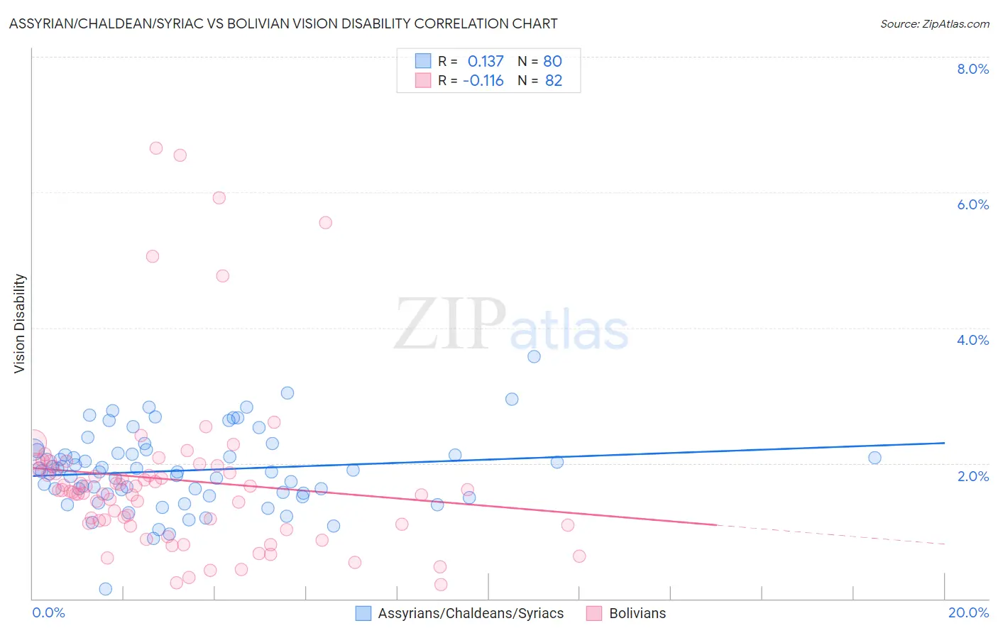 Assyrian/Chaldean/Syriac vs Bolivian Vision Disability