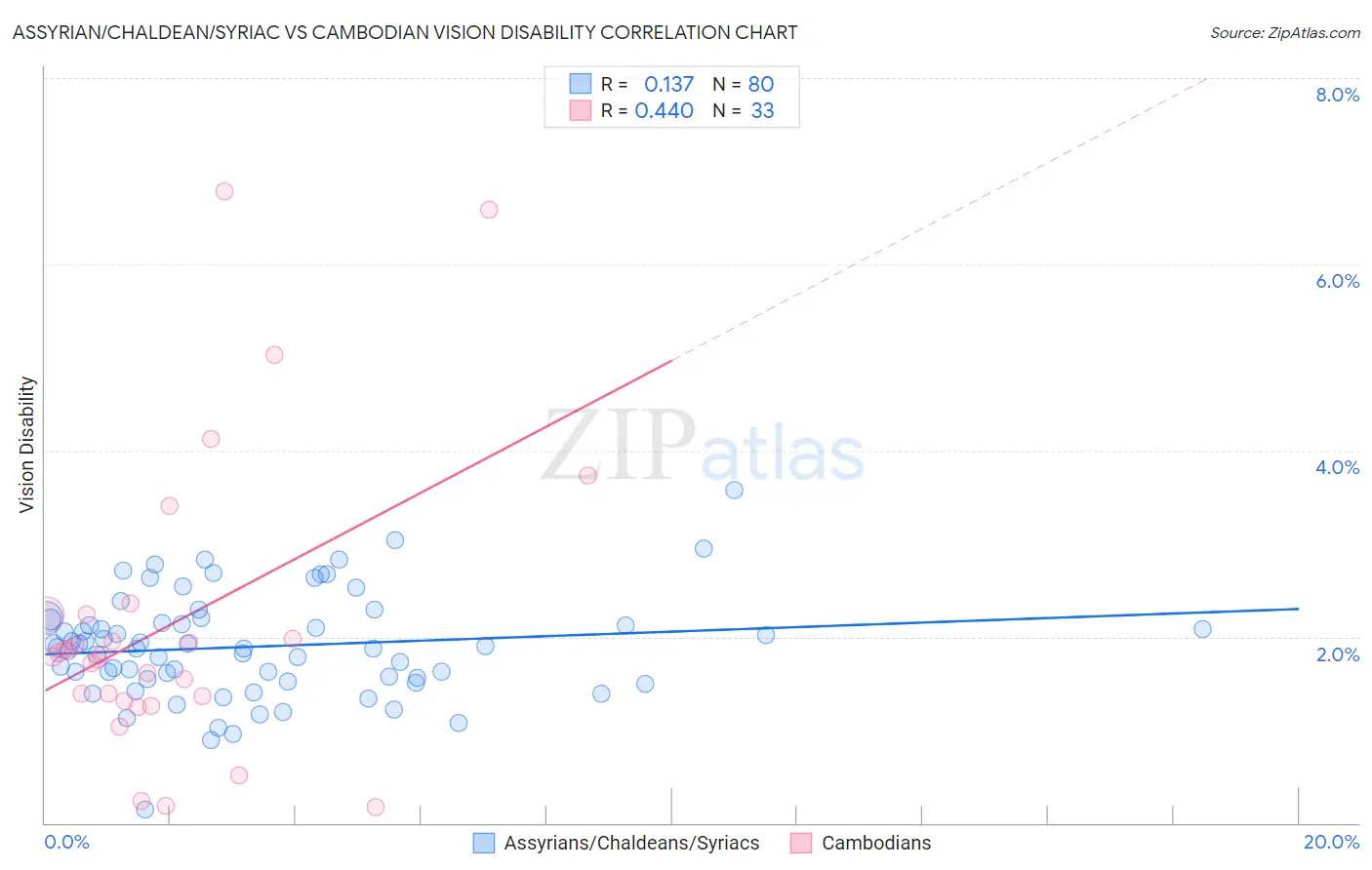 Assyrian/Chaldean/Syriac vs Cambodian Vision Disability