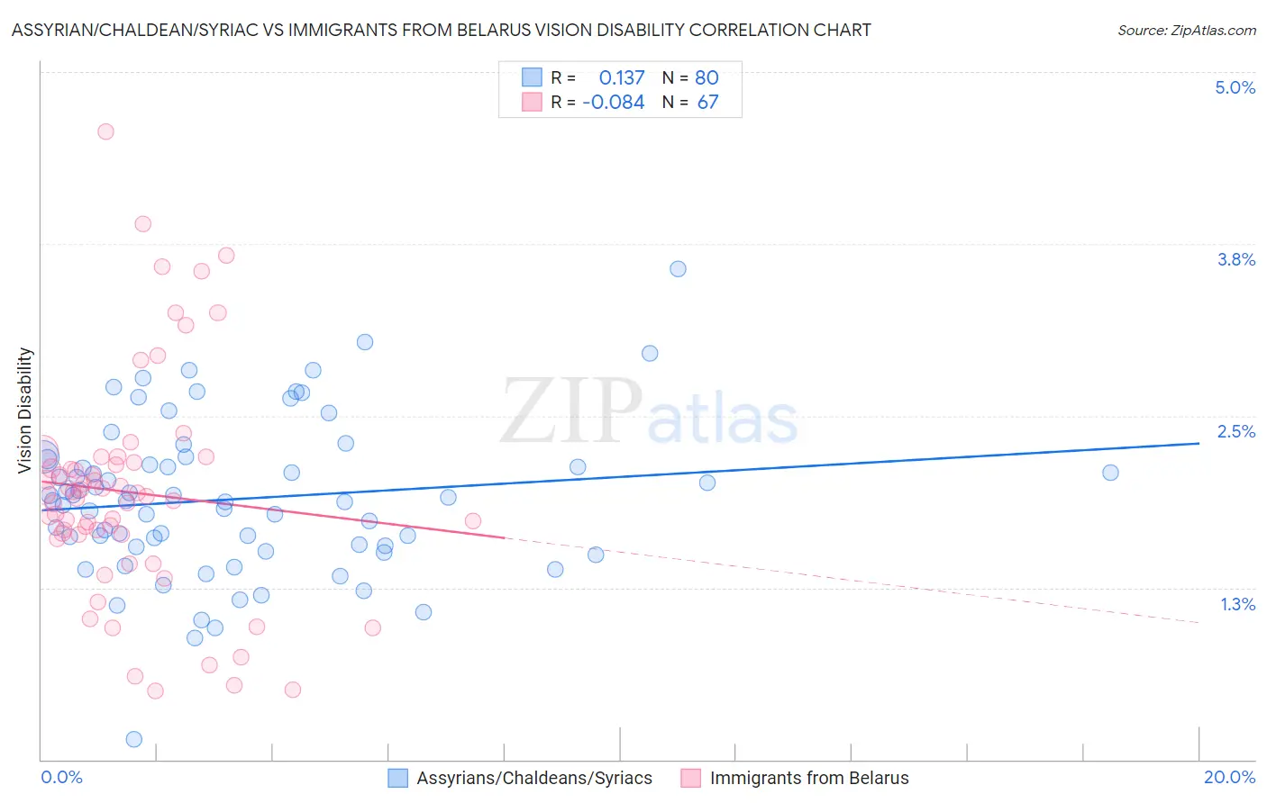 Assyrian/Chaldean/Syriac vs Immigrants from Belarus Vision Disability