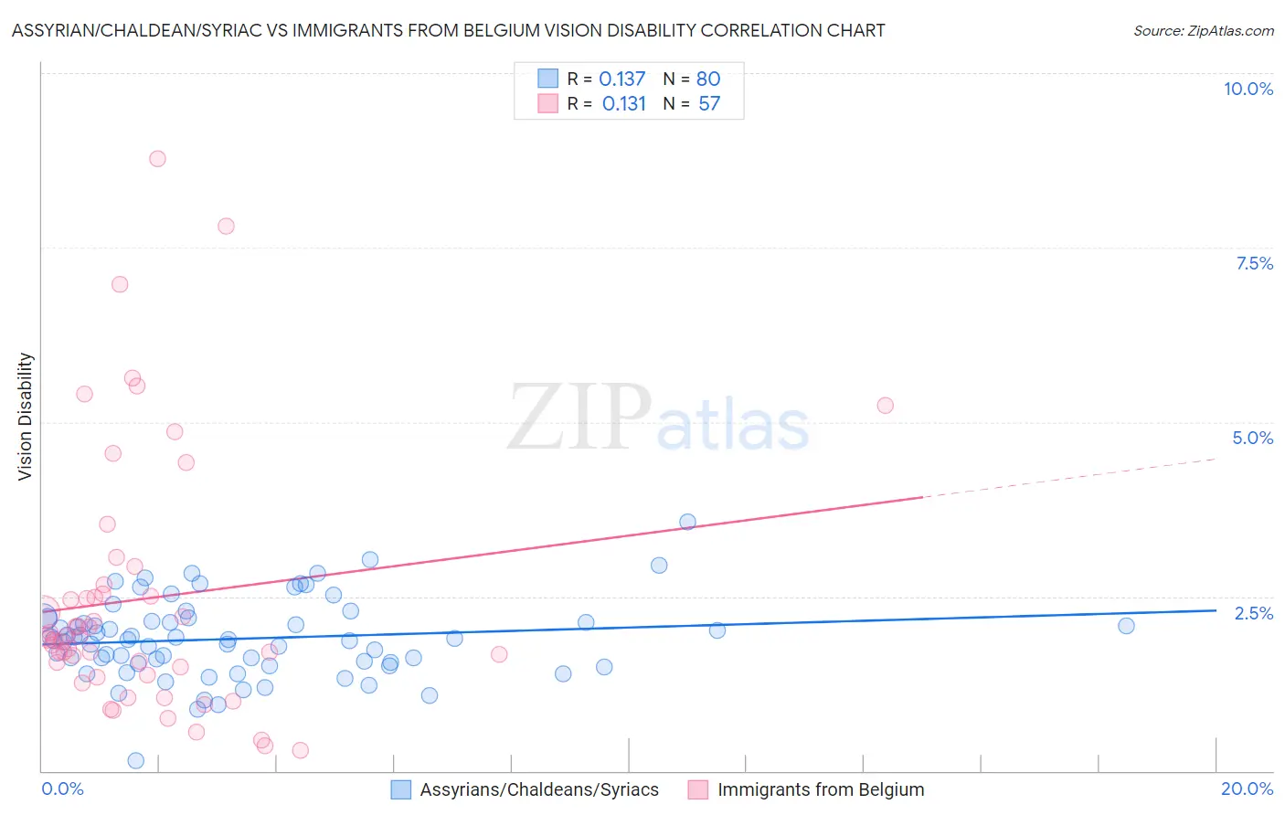 Assyrian/Chaldean/Syriac vs Immigrants from Belgium Vision Disability