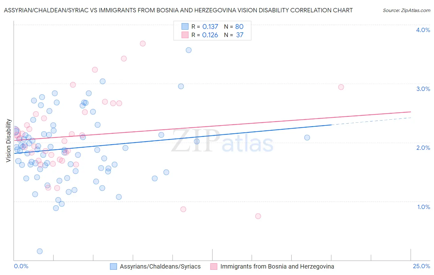 Assyrian/Chaldean/Syriac vs Immigrants from Bosnia and Herzegovina Vision Disability