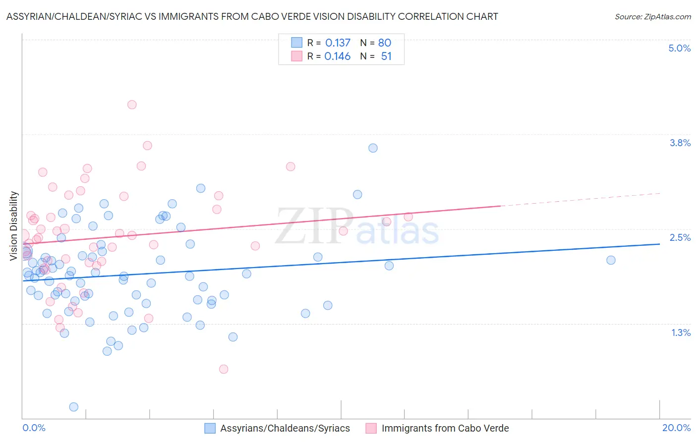 Assyrian/Chaldean/Syriac vs Immigrants from Cabo Verde Vision Disability