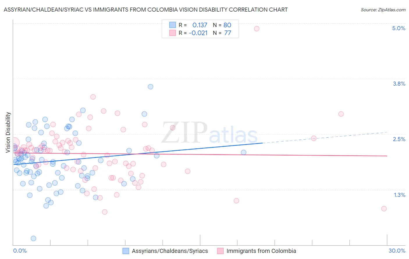 Assyrian/Chaldean/Syriac vs Immigrants from Colombia Vision Disability