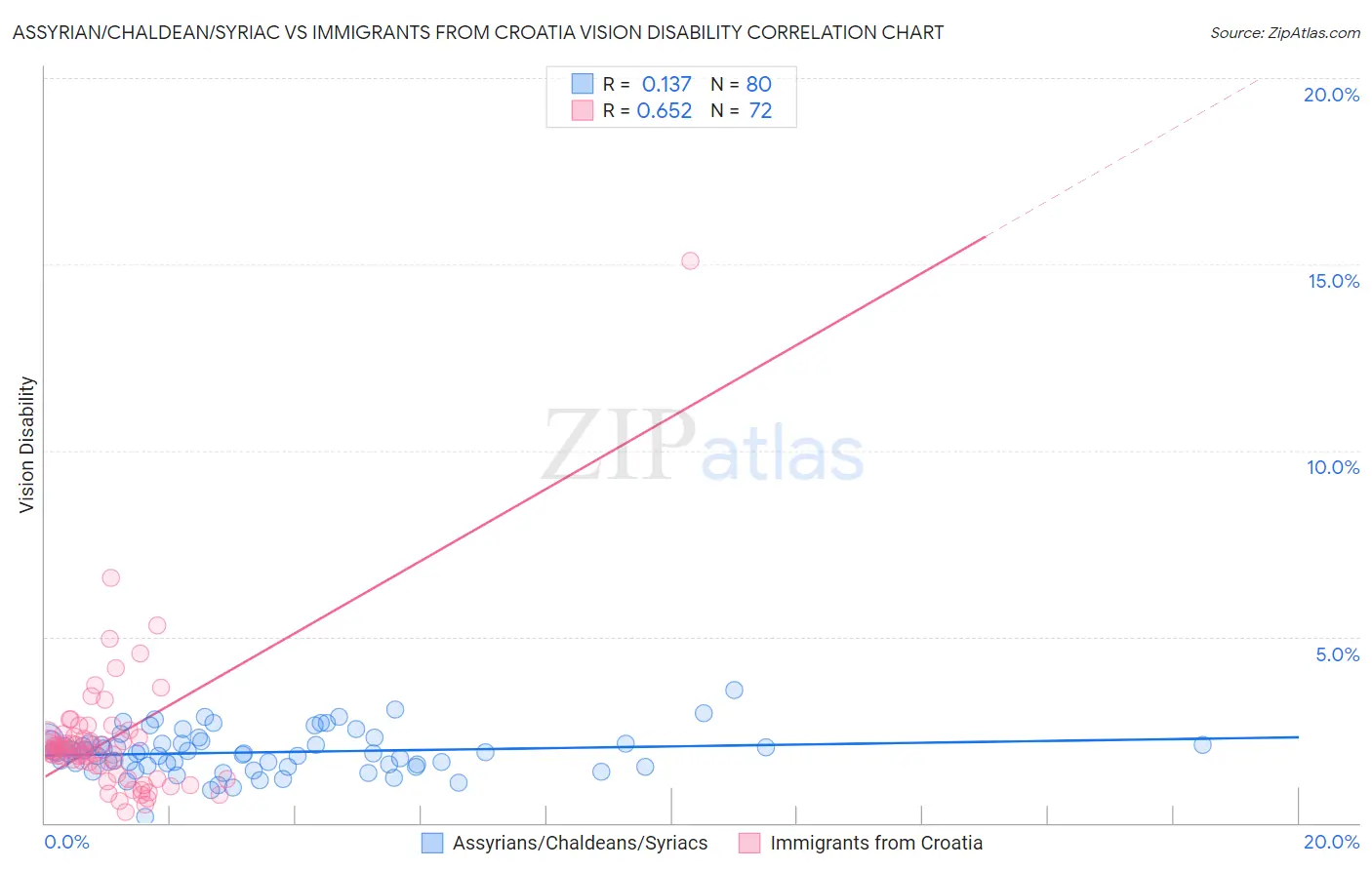 Assyrian/Chaldean/Syriac vs Immigrants from Croatia Vision Disability