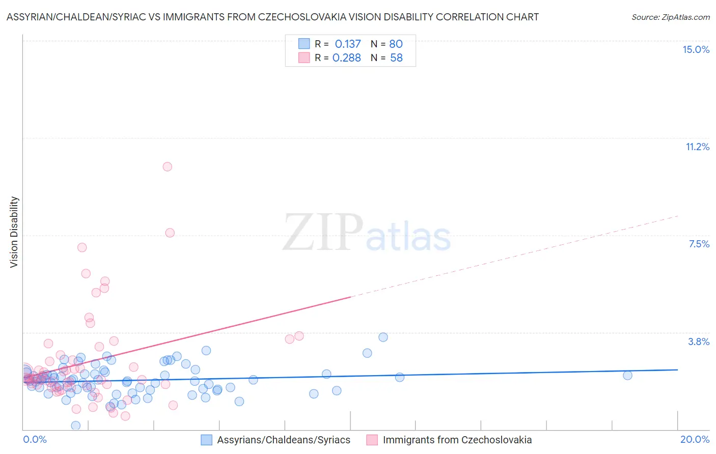 Assyrian/Chaldean/Syriac vs Immigrants from Czechoslovakia Vision Disability