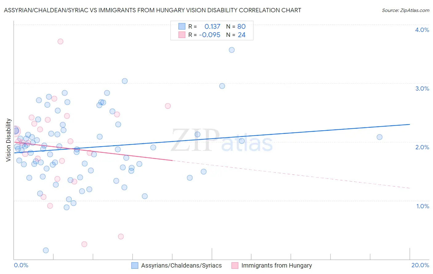 Assyrian/Chaldean/Syriac vs Immigrants from Hungary Vision Disability