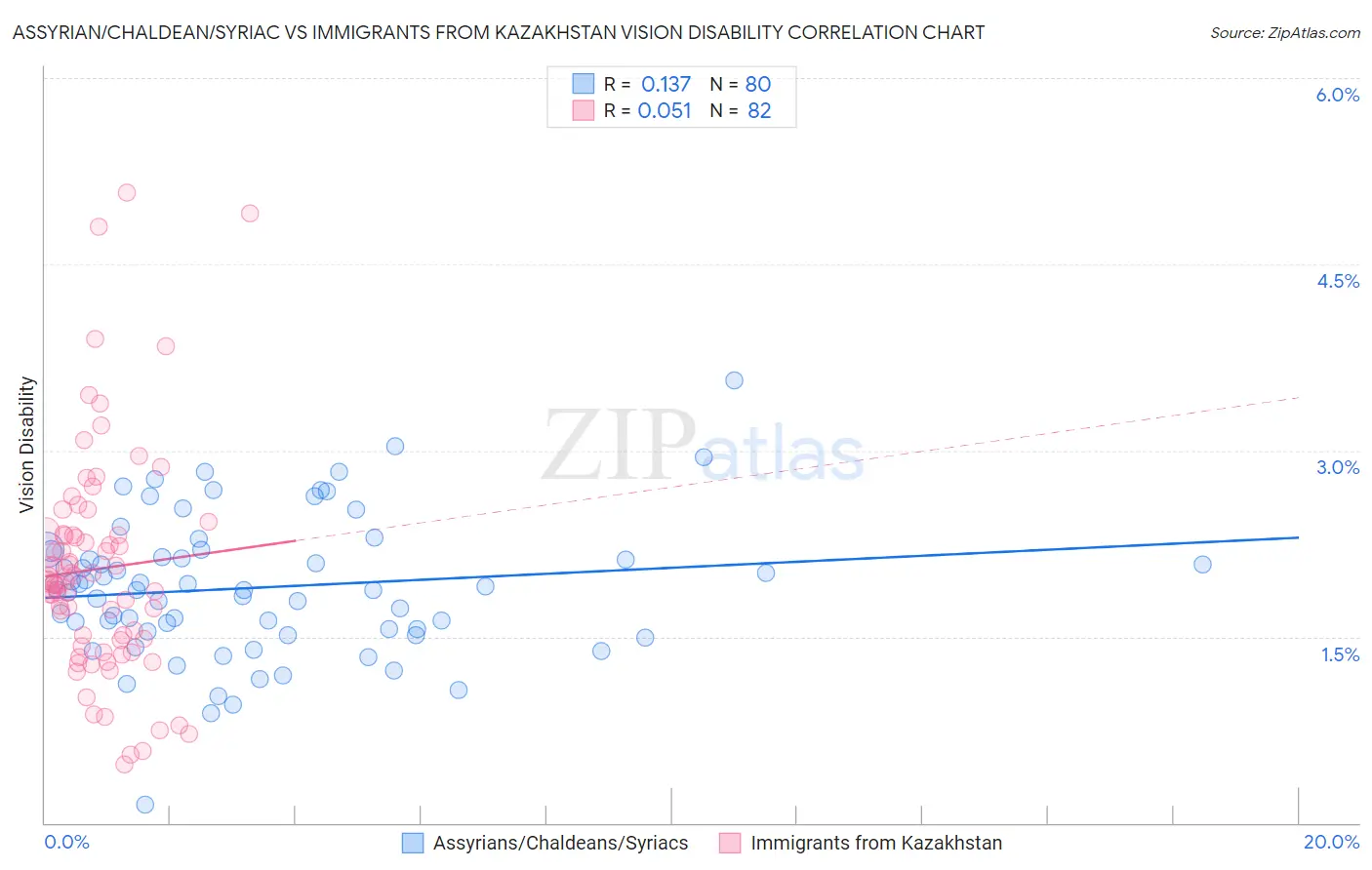 Assyrian/Chaldean/Syriac vs Immigrants from Kazakhstan Vision Disability