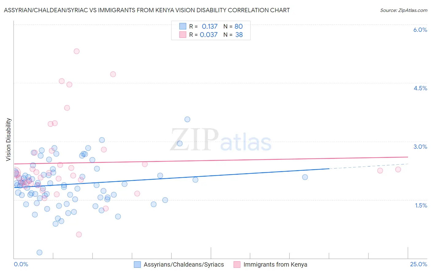 Assyrian/Chaldean/Syriac vs Immigrants from Kenya Vision Disability