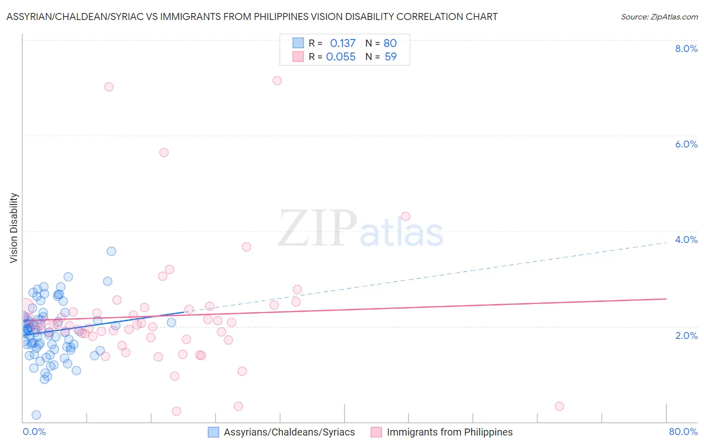 Assyrian/Chaldean/Syriac vs Immigrants from Philippines Vision Disability