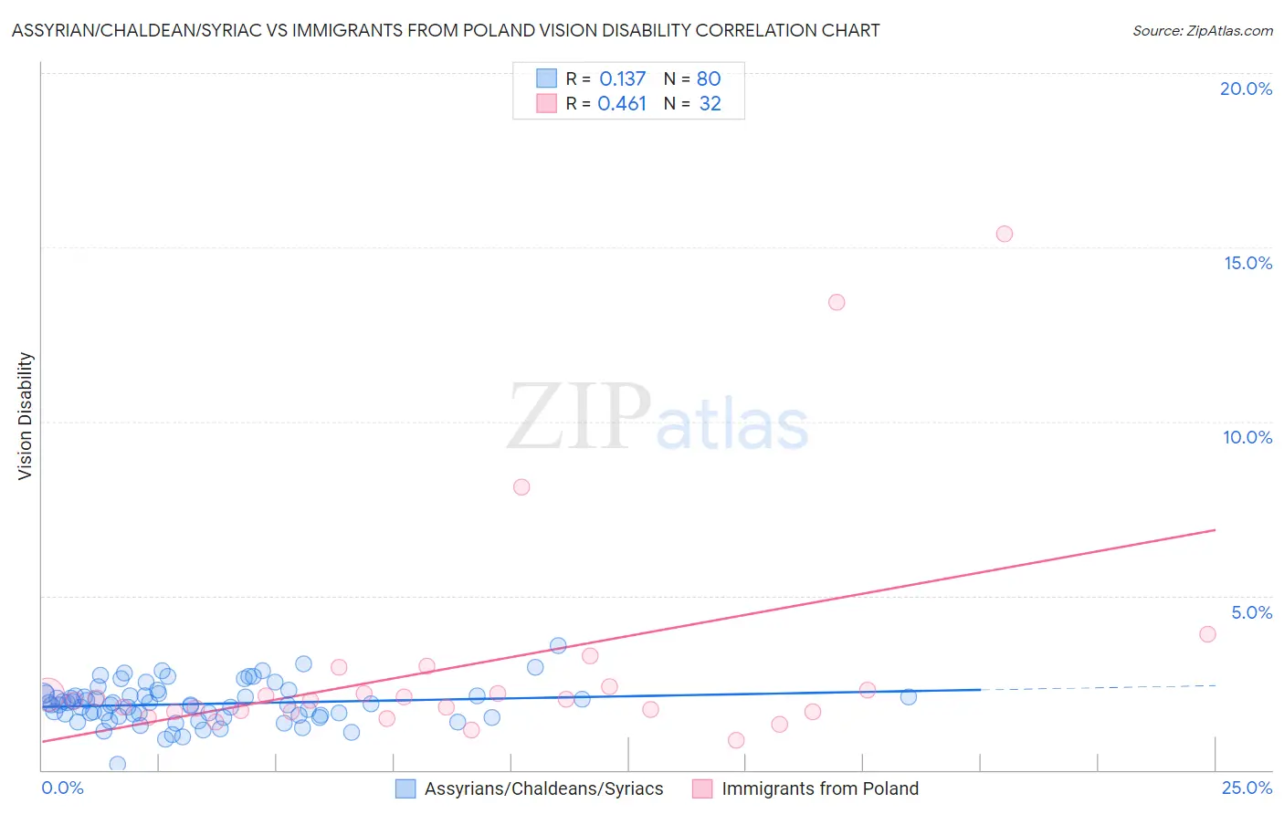 Assyrian/Chaldean/Syriac vs Immigrants from Poland Vision Disability