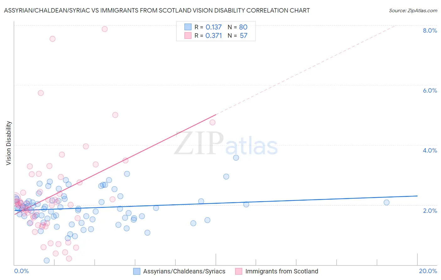 Assyrian/Chaldean/Syriac vs Immigrants from Scotland Vision Disability