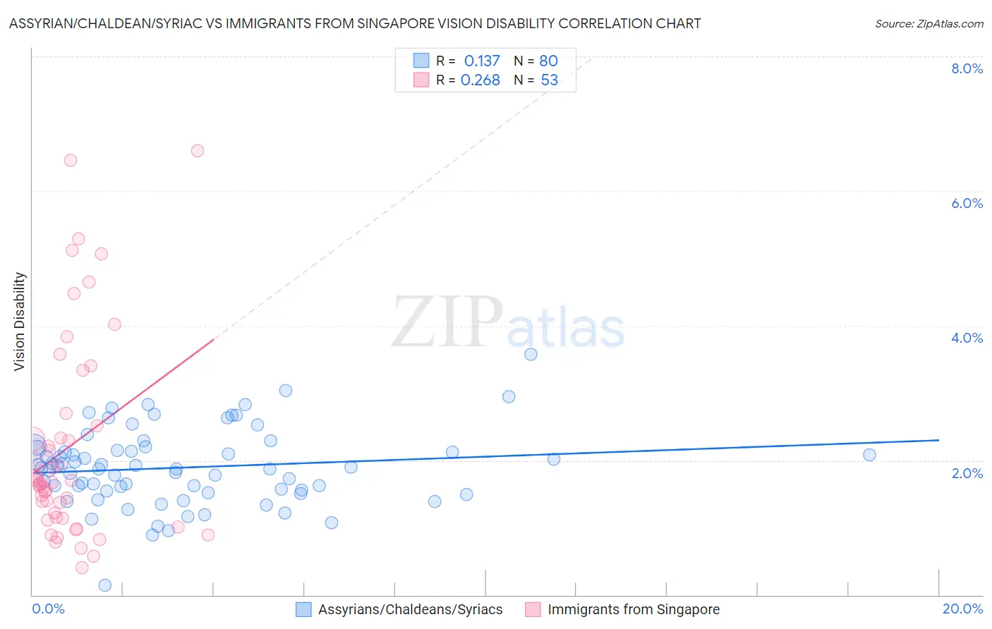 Assyrian/Chaldean/Syriac vs Immigrants from Singapore Vision Disability