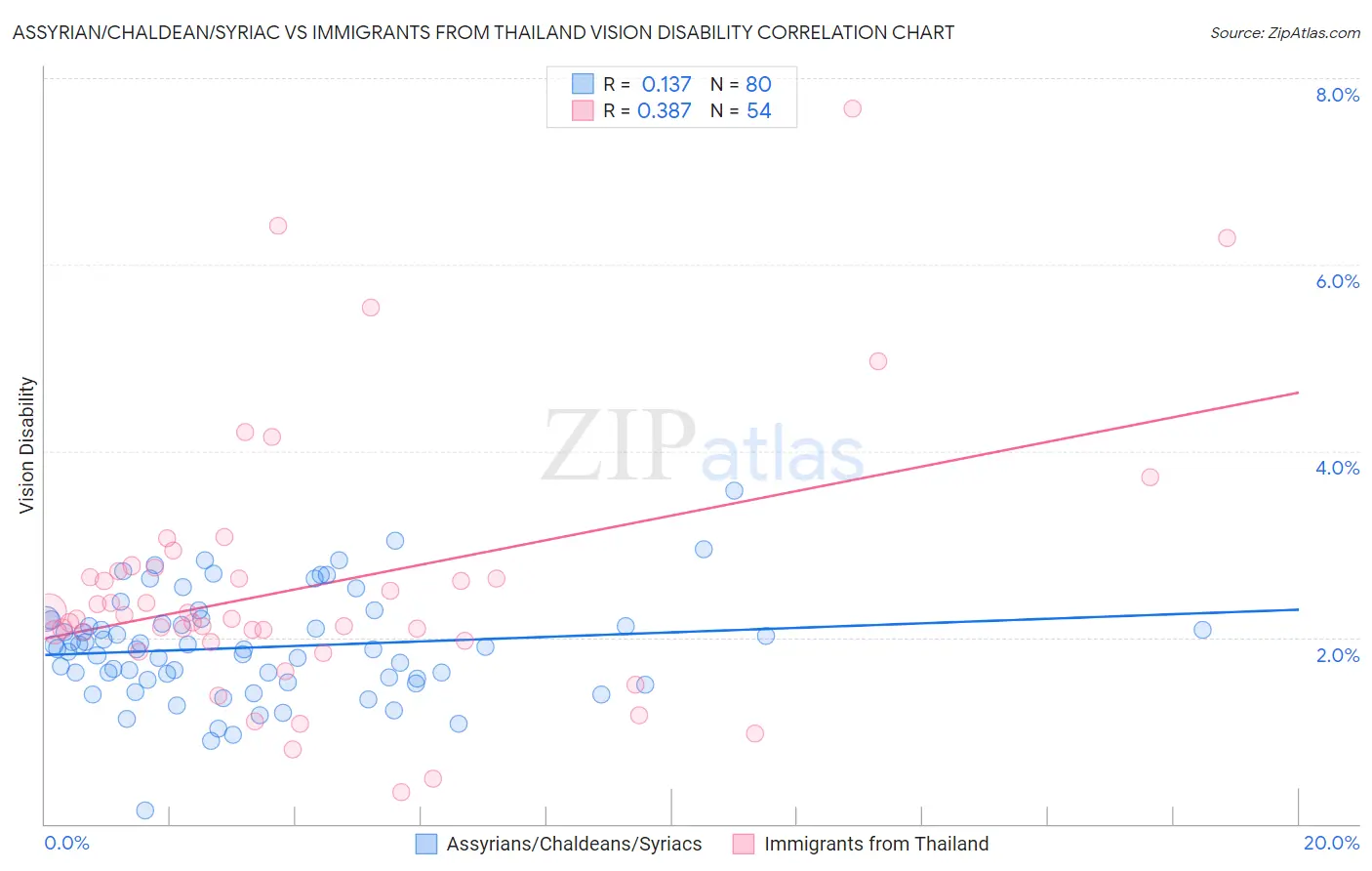 Assyrian/Chaldean/Syriac vs Immigrants from Thailand Vision Disability