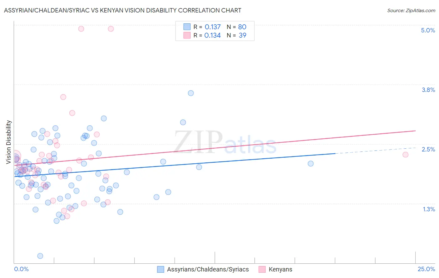 Assyrian/Chaldean/Syriac vs Kenyan Vision Disability