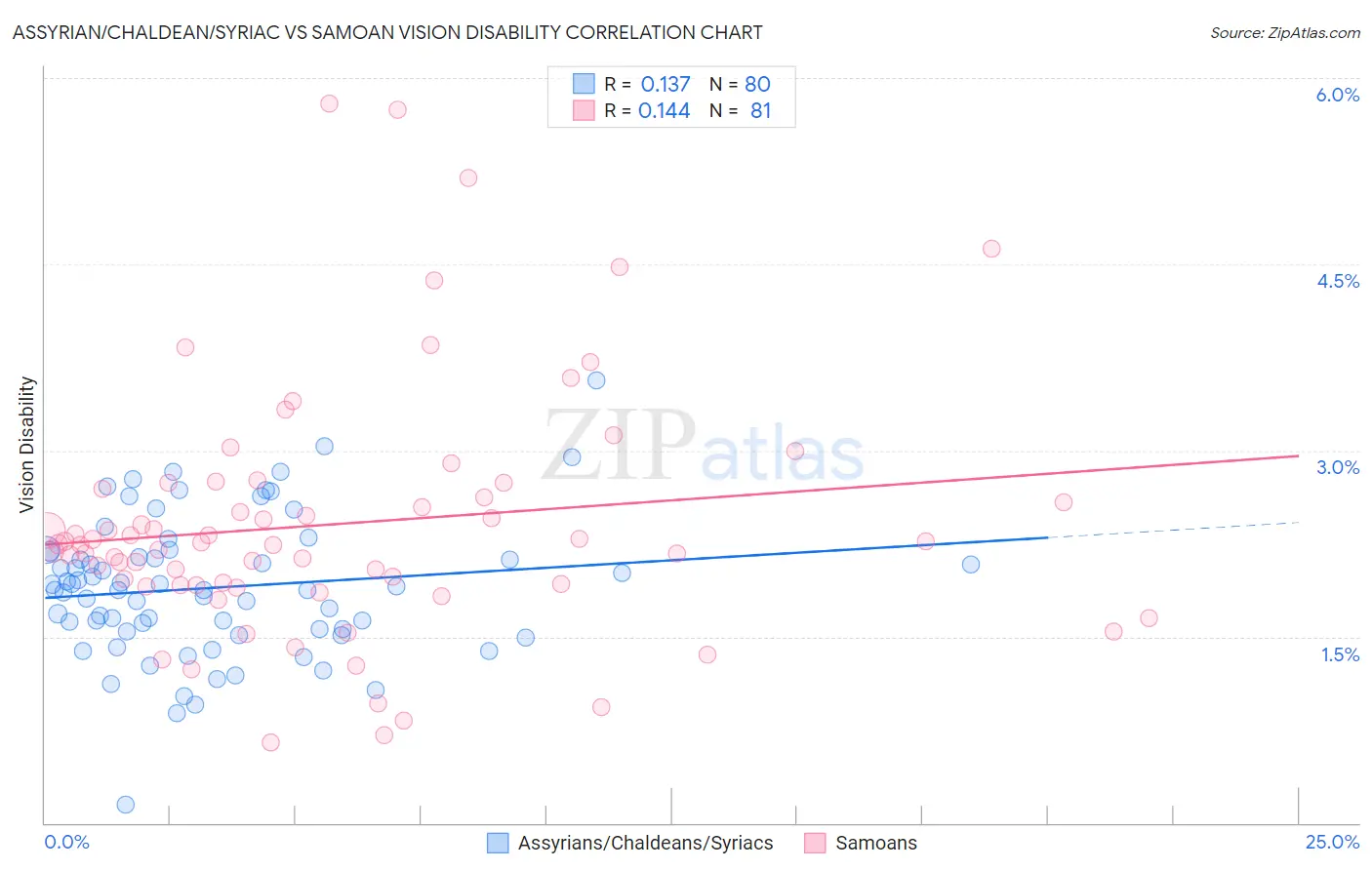 Assyrian/Chaldean/Syriac vs Samoan Vision Disability