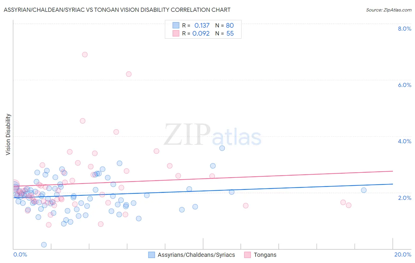 Assyrian/Chaldean/Syriac vs Tongan Vision Disability