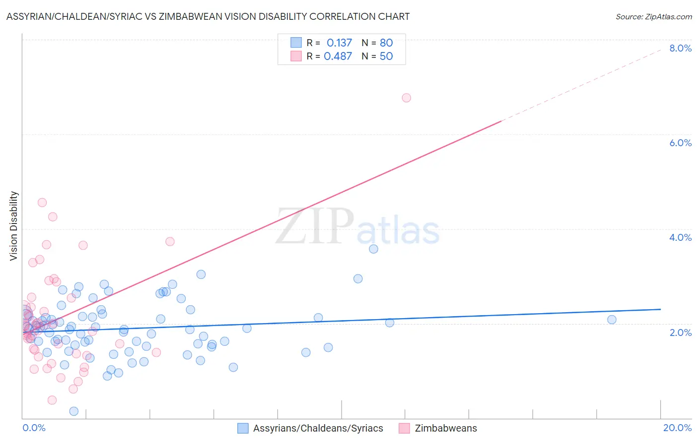 Assyrian/Chaldean/Syriac vs Zimbabwean Vision Disability