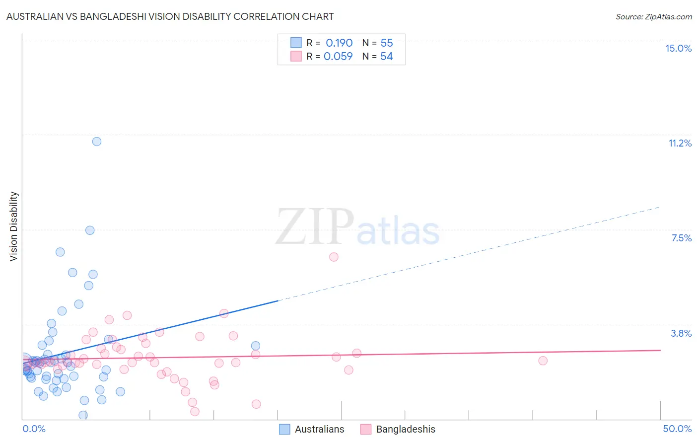 Australian vs Bangladeshi Vision Disability