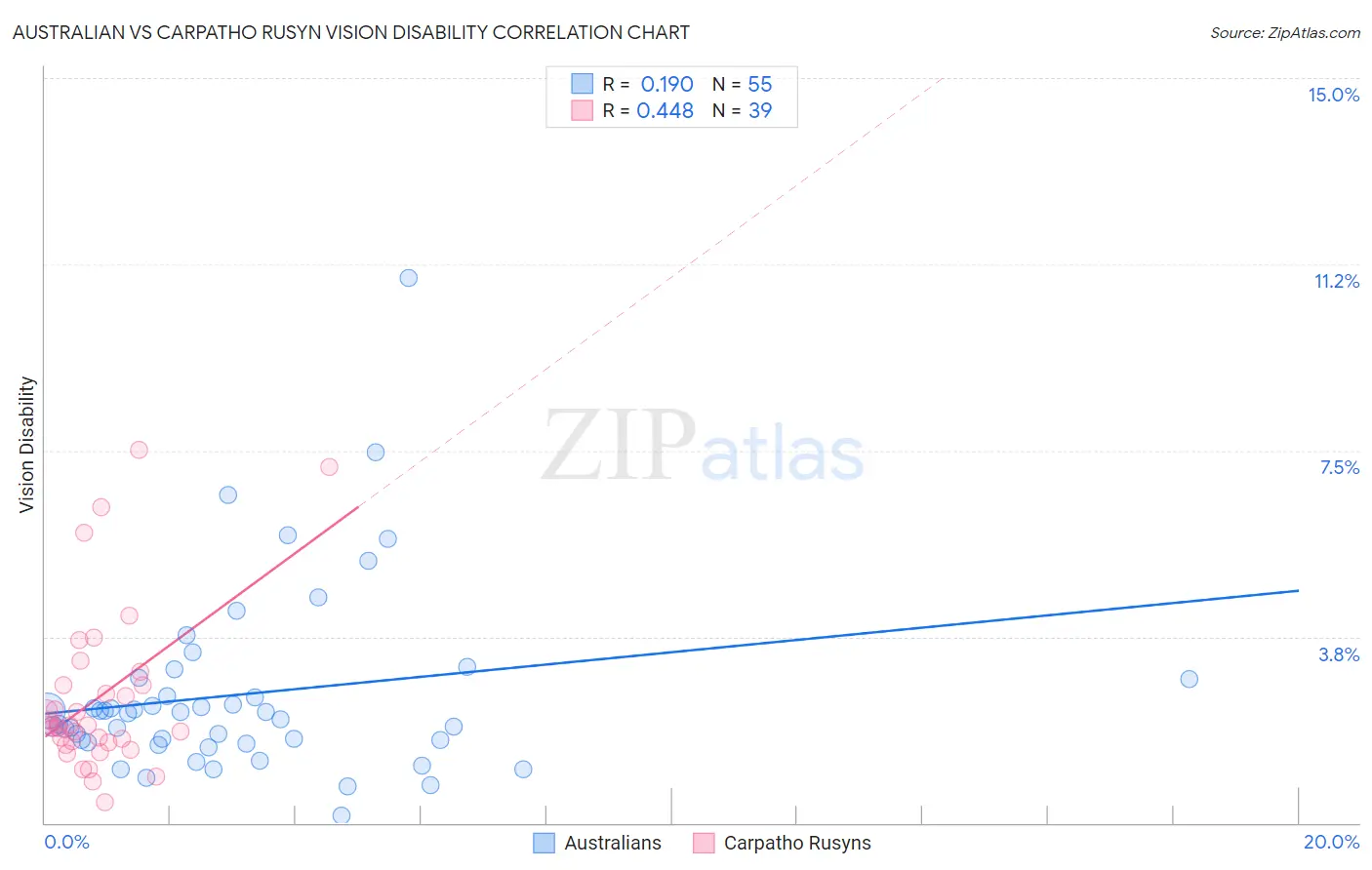 Australian vs Carpatho Rusyn Vision Disability