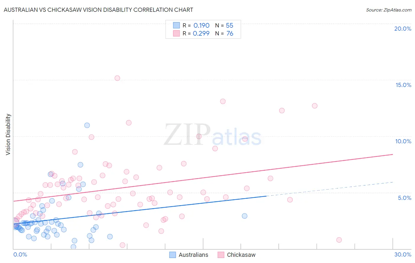 Australian vs Chickasaw Vision Disability
