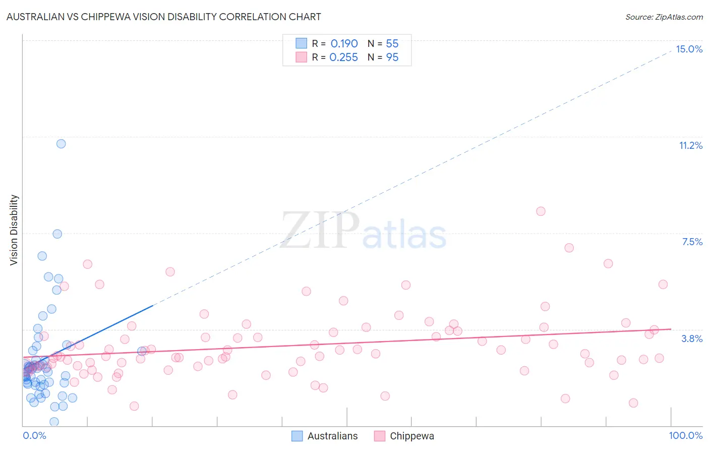 Australian vs Chippewa Vision Disability