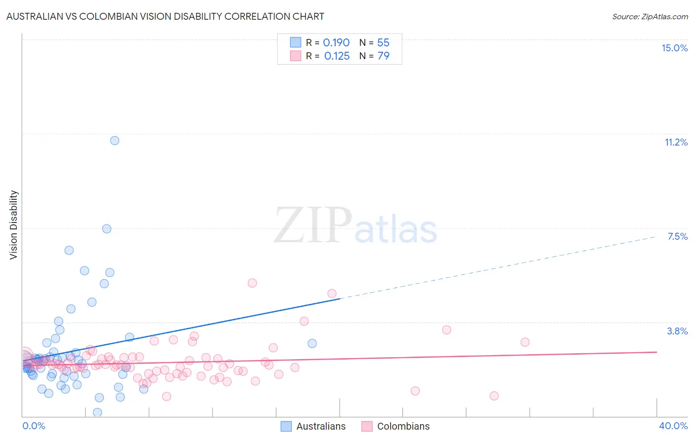 Australian vs Colombian Vision Disability